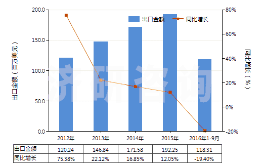 2012-2016年9月中國(guó)酮及醌的鹵化、磺化、硝化或亞硝化衍生物(HS29147000)出口總額及增速統(tǒng)計(jì)